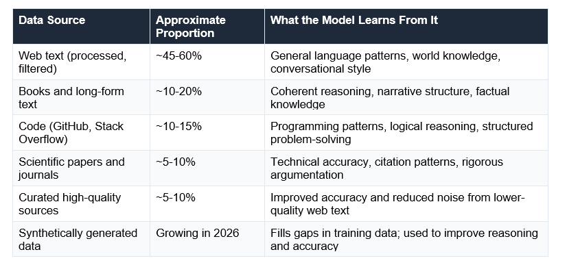 Data Source	Approximate Proportion	What the Model Learns From It